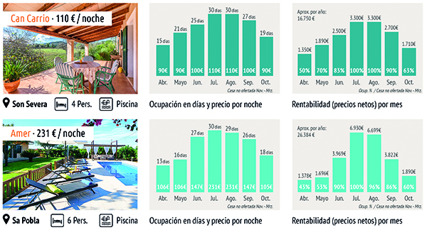 tarificación alquiler vacacional Porta Holiday
